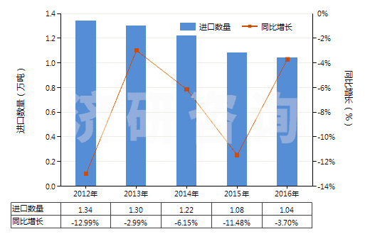 2012-2016年中國初級(jí)形狀的醇酸樹脂(HS39075000)進(jìn)口量及增速統(tǒng)計(jì) 2012-2016年中國初級(jí)形狀的醇酸樹脂(HS39075000)進(jìn)口量及增速統(tǒng)計(jì)